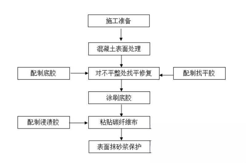 北镇碳纤维加固的优势以及使用方法